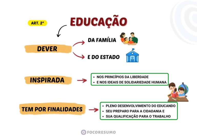 Amostra de Resumos e Mapas Mentais do FOCO RESUMO, material para concursos públicos! direcionado ao que é cobrado nas provas, focado na sua Aprovação-A1