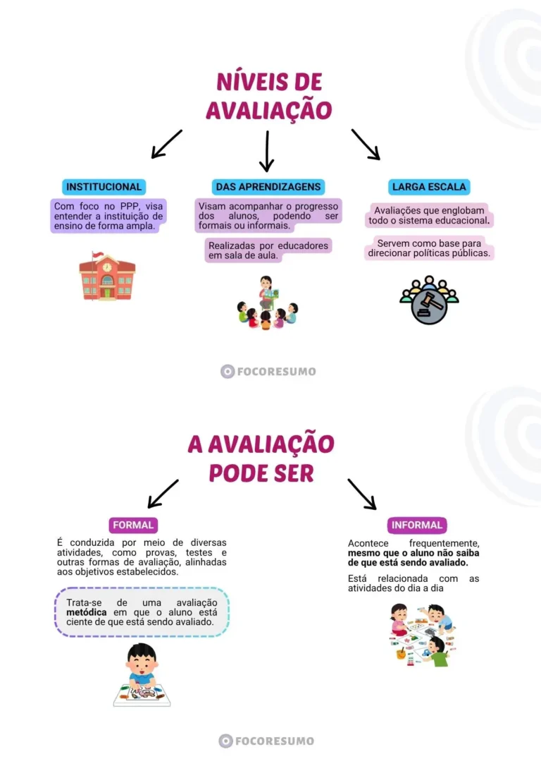 Niveis de avaliação